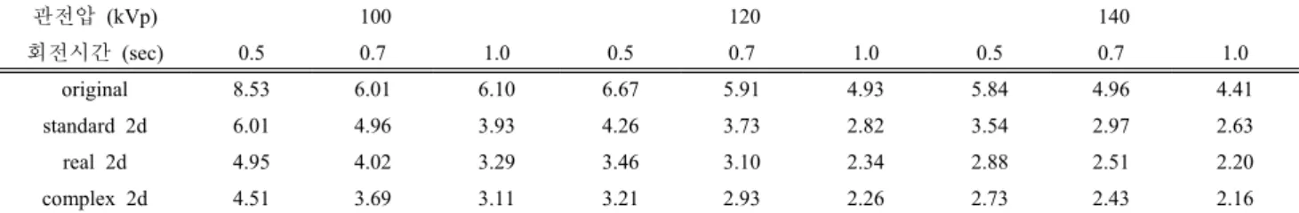 Table  1.  Changes  in  exposure  parameters  and  denoising  methods  for  noise  reduction