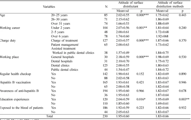 Table 4.  Infection control attitude of surface disinfectant and surface disinfection methods