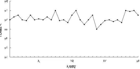 Fig.  2.  Weekly  changes  of  salinity  of  stocking  density  water  in  tank  during  the                        study