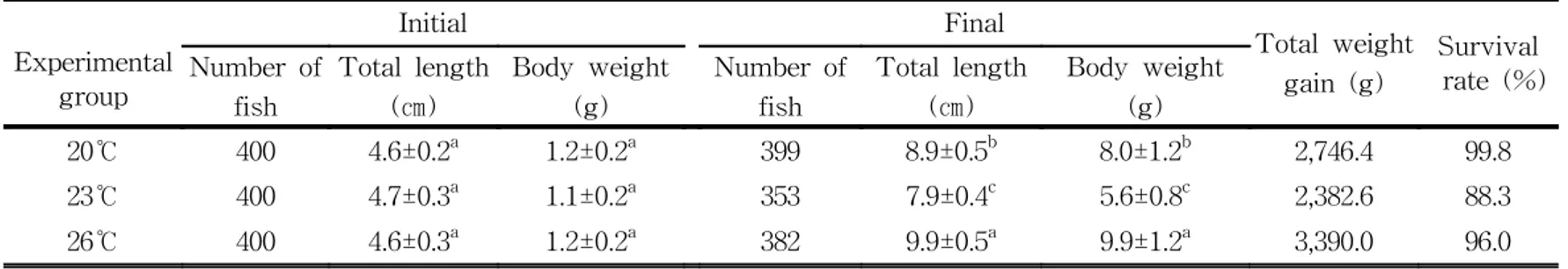 Table  2.  Total  length,  body  weight  and  survival  rate  of  Sciaenops  ocellatus  at  different  water  temperature 