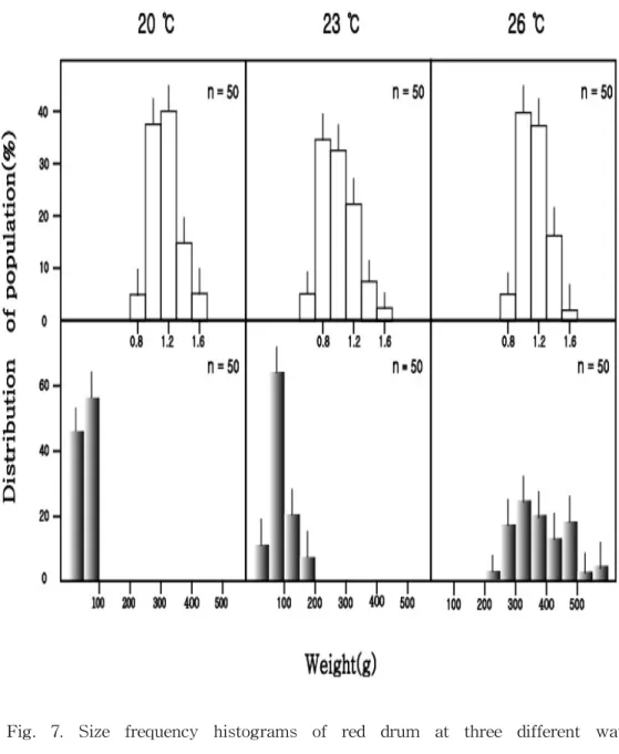 Fig.  7.  Size  frequency  histograms  of  red  drum  at  three  different  water                                    temperature  at  initial  experiment  (□)  and  final  experiment  (■),  n  =                        number  of  fish