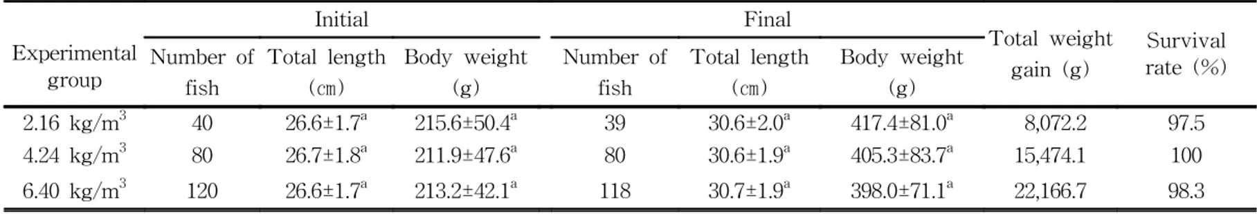 Table  3.  Total  length,  body  weight  and  survival  rate  of  Sciaenops  ocellatus  at  different  rearing  density 