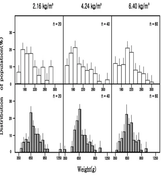Fig.  9.  Size  frequency  histograms  of  red  drum  at  three  different  rearing                                  density  at  initial  experiment  (□)  and  final  experiment  (■),  n  =                                number  of  fish
