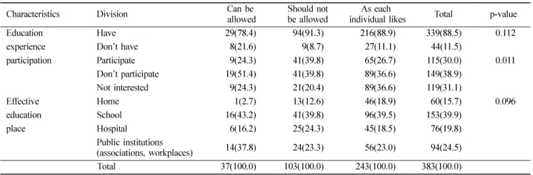 Table 2.  Education-related consciousness according to perception on smoking  Unit: N(%)