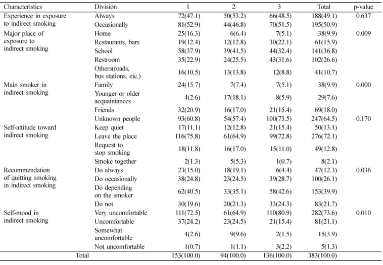 Table 3.  Attitude toward indirect smoking according to school year   Unit: N(%)