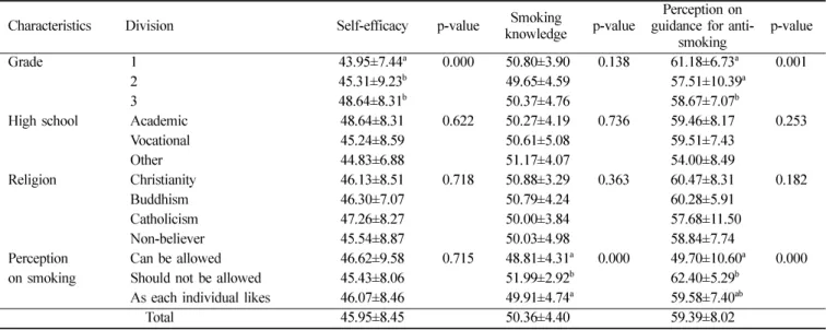 Table 7.  Self-efficacy, smoking knowledge, and perception on guidance for antismoking according to general characteristics  Unit: M±SD