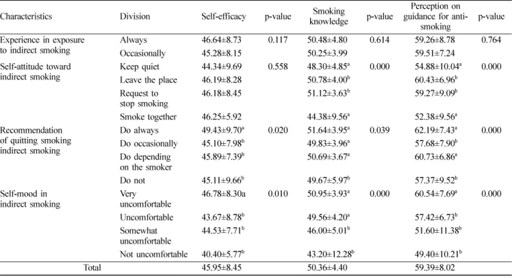 Table  9.  Self-efficacy, smoking knowledge, and perception on guidance for antismoking according to attitude toward indirect smoking                                                                                                                           