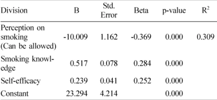Table 11. Multiple regression analysis of perception on guidance for antismoking                                                                    (n=383)
