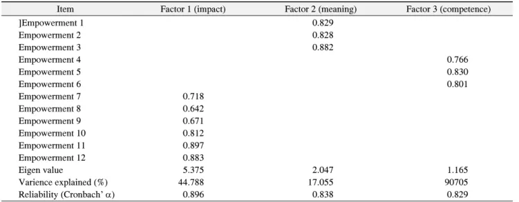 Table  2.  Analysis  of  Reliability  and  Validity  of  Empowerment