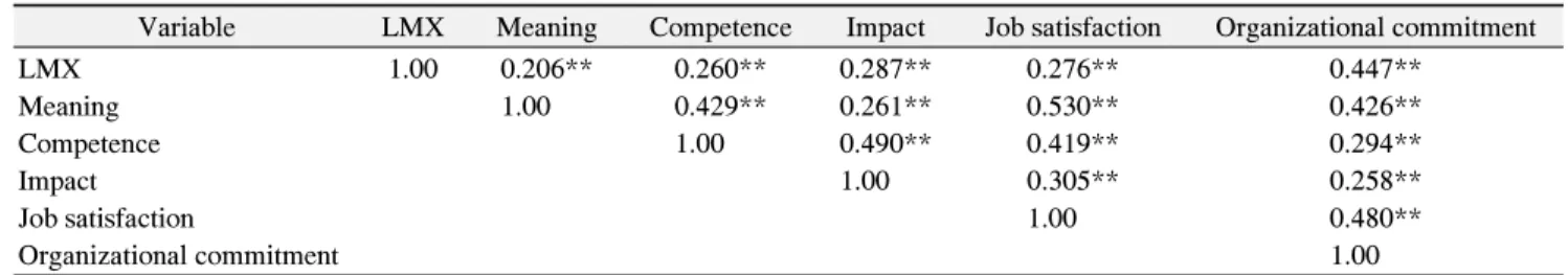Table  4.  Correlation  among  LMX  (Leader-Member  Exchange),  Empowerment  and  Organizational  Performance