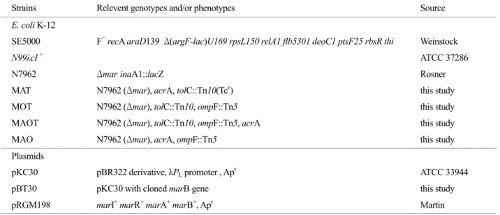 Table 1. Strains, phage, and plasmids used in this study 