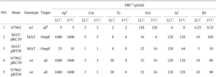 Table 2. Antibiotic resistance of  E. coli K-12 containing recombinat marB plsmid (pBT30) grown at 37℃ 