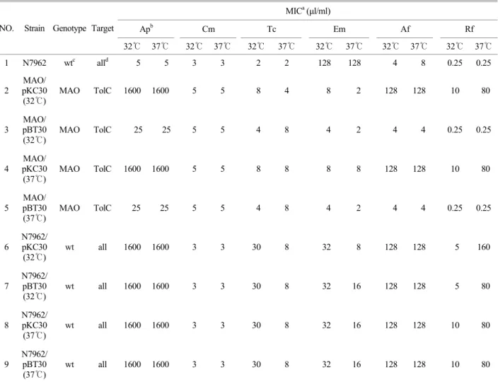 Table 4. Antibiotic resistance of  E. coli K-12 containing recombinant marB plsmid (pBT30) grown at 32℃ and 37℃ 
