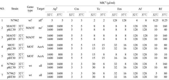 Table 4-1는 pBT30을  균주 MAOT, MOT에  형질전환한  것 을 32℃, 37℃에서  각각  배양하여  항균제  함유  한천배지에서  pBT30을  항생제  내성  검사한 MIC 수치를  나타낸  표이다