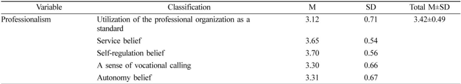 Table 3.  Professionalism level of respondent