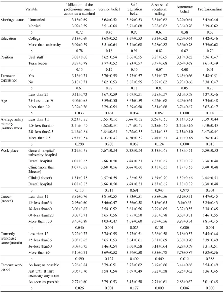 Table 4.  Professionalism variation which follows in demographic characteristics and opinion on job of dental hygienist mean±sd Variable Utilization of the  professional  organi-zation as a standard Service belief  Self-regulation belief  A sense of vocati