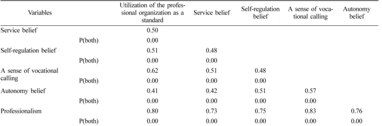 Table 5.  Person's correlation coefficient