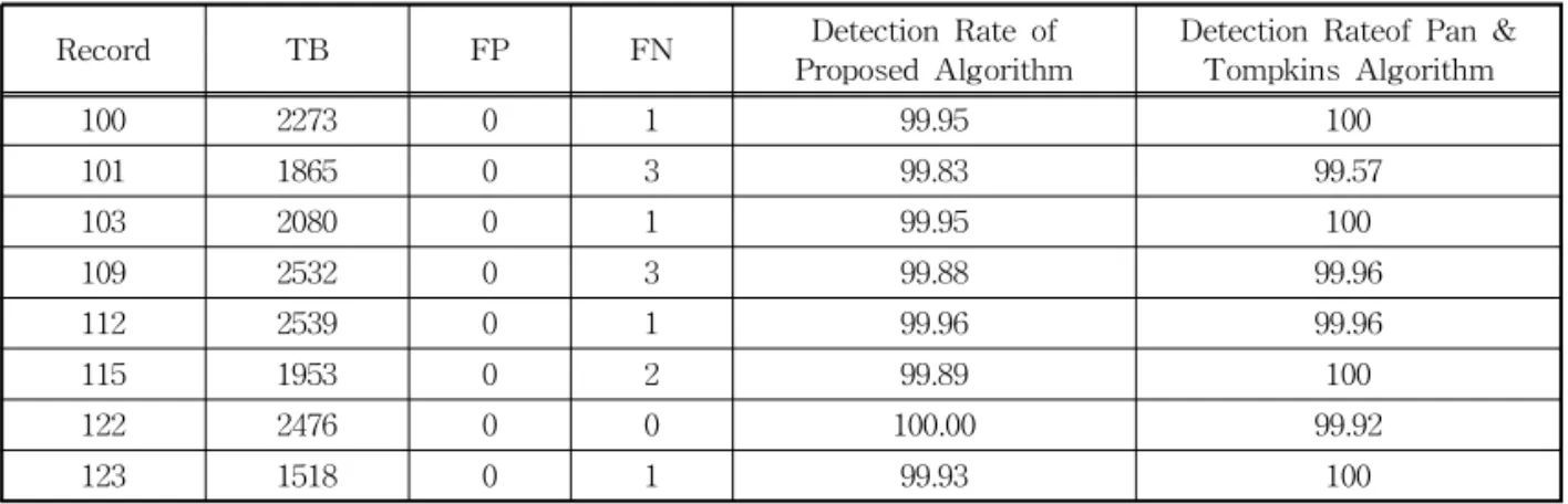 Table 1. Experimental result of each record in MIT-BIH ADB