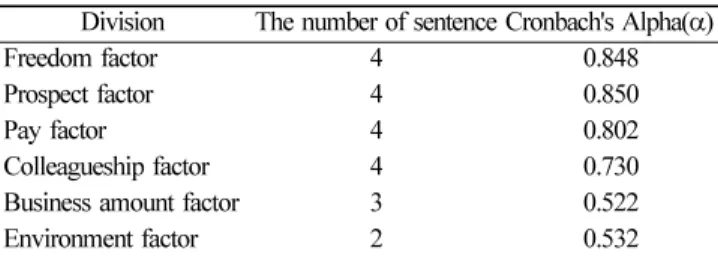 Table 1.  Believability verification result of main variable Division The number of sentence Cronbach's Alpha( α ) 