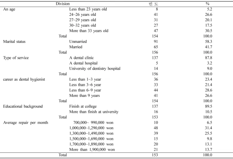 Table 3.  The general characteristics of the subjects