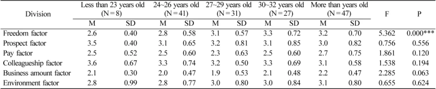 Table 5.  Job satisfaction by age