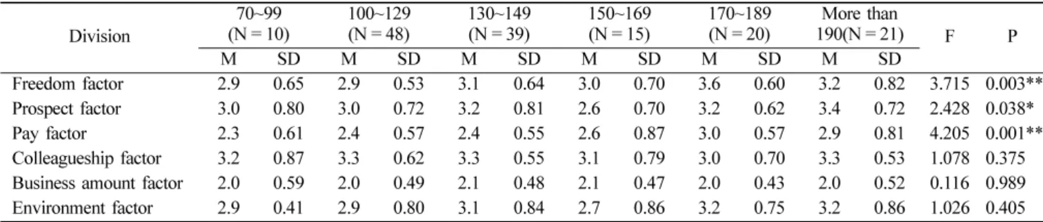 Table 11.  Correlation between general satisfaction and each factor for work dentist's office General