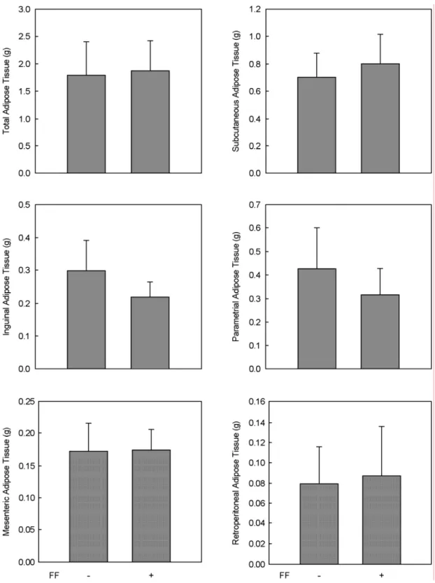 Fig. 2. Modulation of  high fat diet-induced adipose tissue mass by fenofibrate in female mice