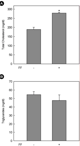 Fig. 3. Changes in circulating total cholesterol (A) and trigly- trigly-cerides (B) by fenofibrate in female mice