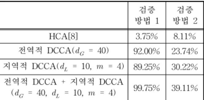Table 2. Face recognition rate for global and local  DCCA on Multi-PIE database
