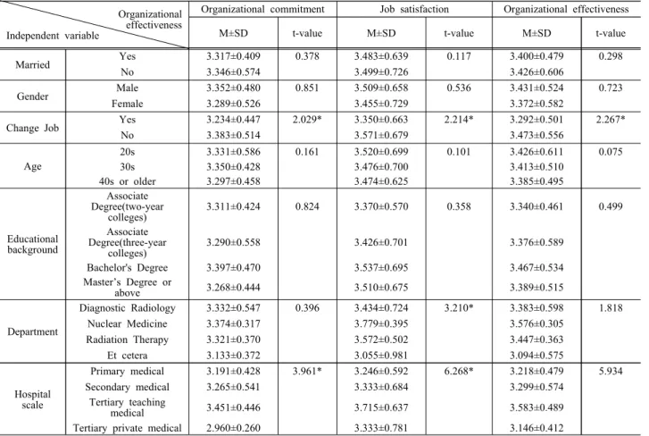 Table  5.  Organizational  effectiveness  according  to  general  characteristics                                   Organizational 