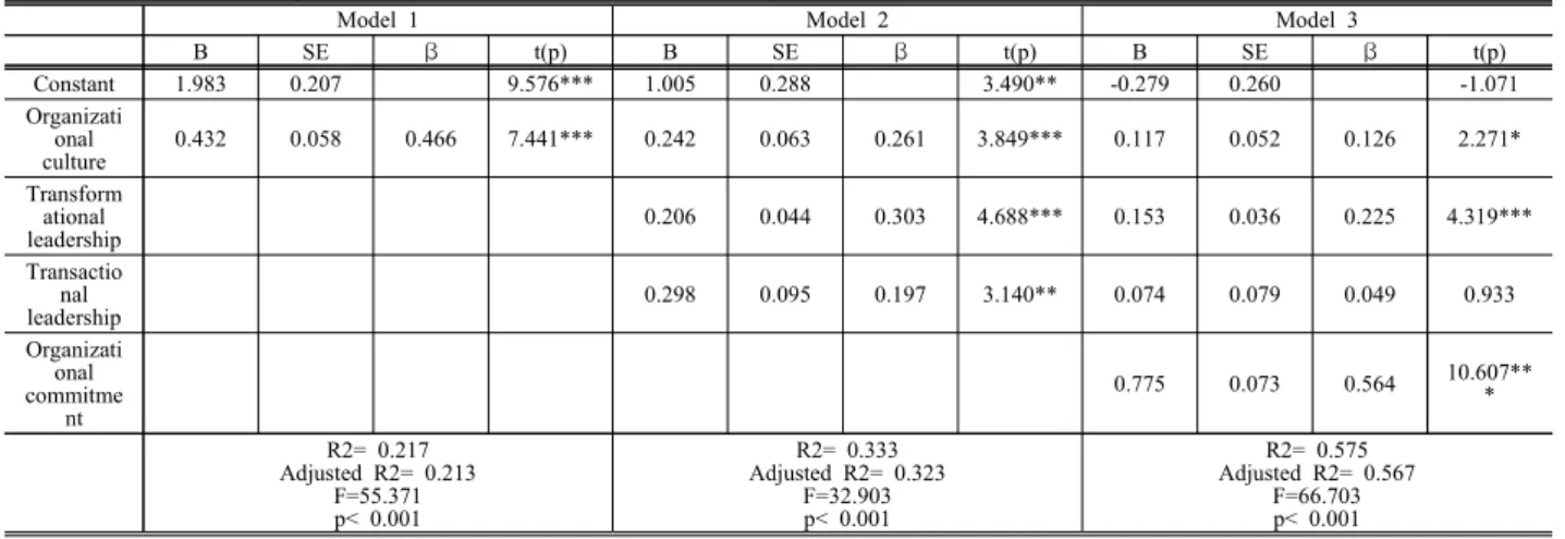 Table  7.  Stepmultiple  regression  analysis  of  the  effects  of  organizational  culture,  transformational  leadership,  transactional  leadership  and  organizational  commitment  on  job  satisfaction