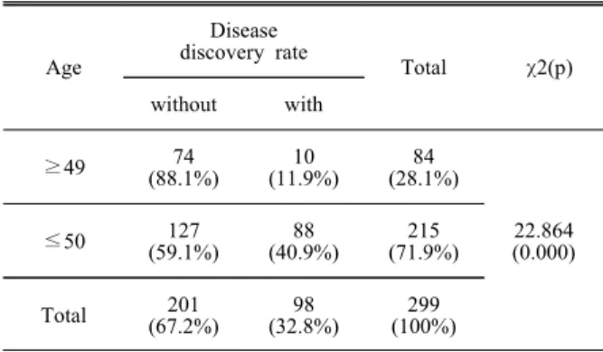 Table  2.  Chi  square  test(χ2)  of  Coronary  Diseases  by  Gender