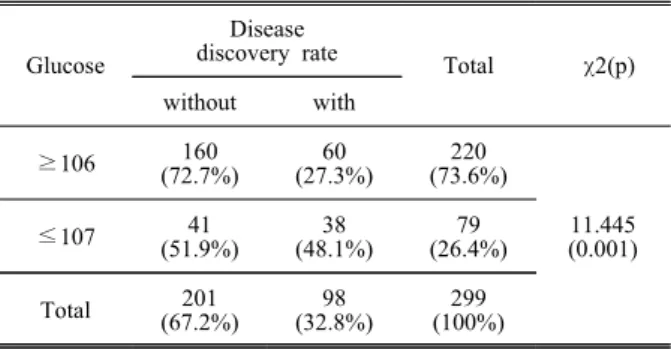 Table  5.  Chi  square  test(χ2)  of  Coronary  Diseases  by  Glucose