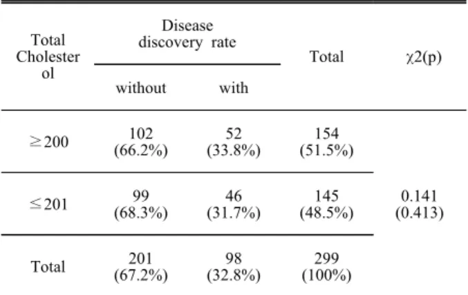 Table  7.  Chi  square  test(χ2)  of  Coronary  Diseases  by  Belly  fat Belly  fat Disease  discovery  rate Total   χ2(p) without with ≥100 173 (68.9%) 78 (31.1%) 251 (83.9%) 2.051 (0.104)≤10128(58.3%)20(41.7%)48(16.1%) Total 201 (67.2%) 98 (32.8%) 299 (1