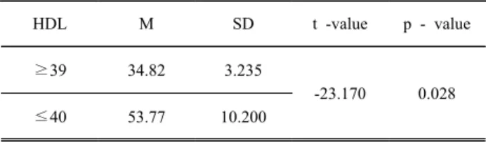Table  15.  Independent  sample  t-test  of  Coronary  Diseases  by  High  density  lipoprotein  (HDL)