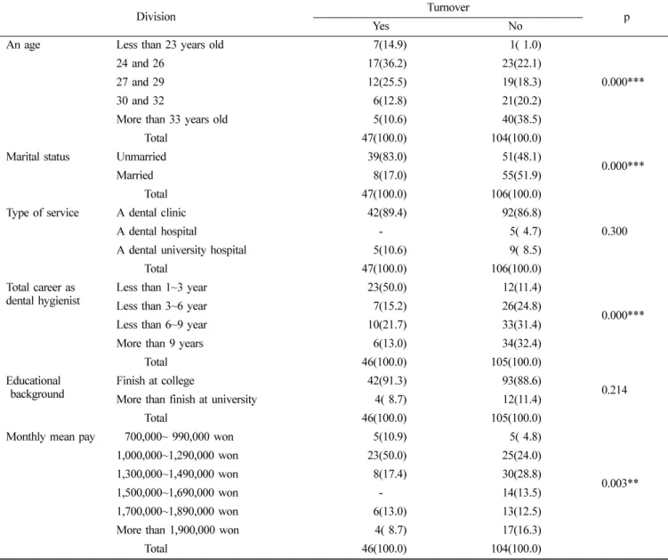 Table 2.  General characteristics by turnover