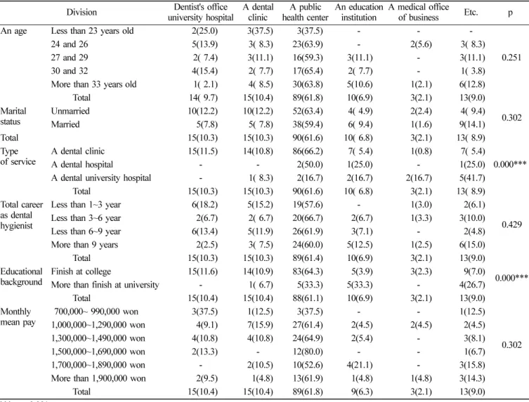 Table 5.  Correlation between factors of job satisfaction and turnover