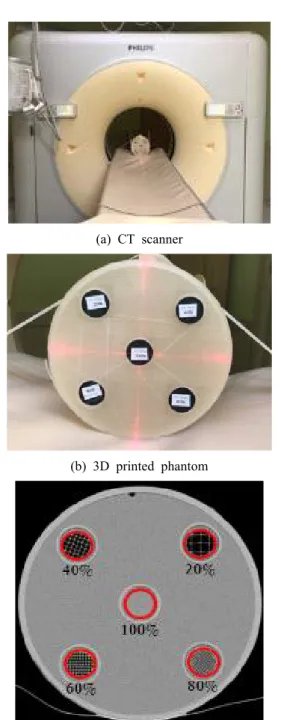Fig.  2.  CT  scan  by  using  3D  printed  CT  phantom.