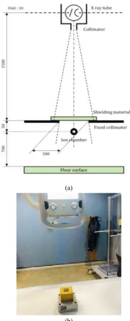 Fig.  6.  Measuring  arrangement  for  radiation  shielding  sheet.