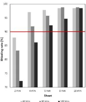 Fig.  9.  Results  of  graph  for  dose  according  to  sheet  thickness.