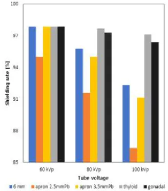 Table  9.  The  results  of  the  lead  apron  tests  (100  kVp,  40  mAs)