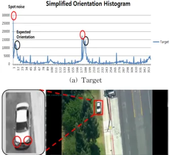 Fig. 3. Feature values for transformed target(example).