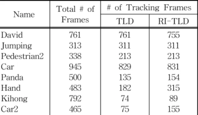 Table 5.  The Tracking results that satisfied the conditions in Table 4