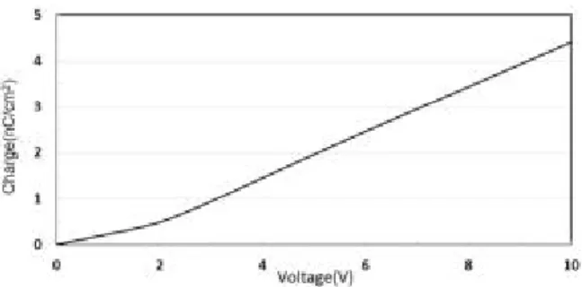 Fig.  8.  Voltage-charge  curve  of  the  liquid  crystal  layer.