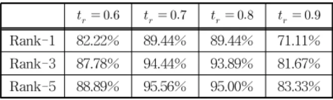 Fig. 7. CMC curves with different geometric constraints. Fig. 8. CMC curves with different image resolutions.