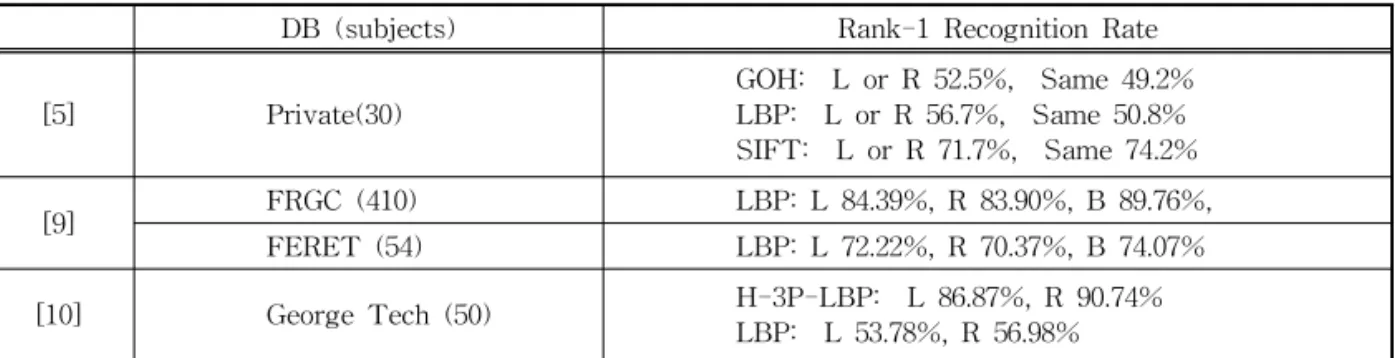 Table 2에서 L(left), R(right), B(both)는 각각 왼 쪽 눈 영상 , 오른 쪽 눈 영상, 양쪽 눈이 모두 포함된  영상에 대한 실험결과를 의미한다 