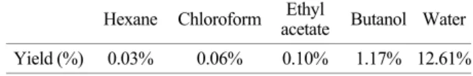 Table 1. The fraction yields of Astragalus membranaceus extract  Hexane Chloroform  Ethyl 