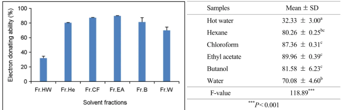 Fig. 1. Electron donating activities of  solvent fractions obtained from Astragalus membranaceus extracts by DPPH assay