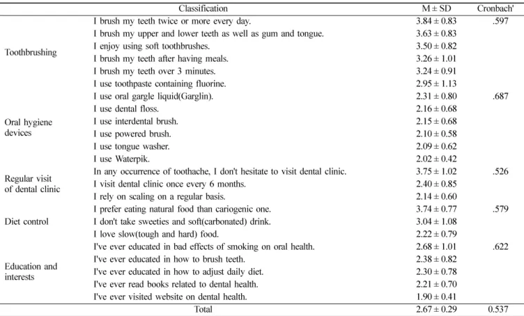 Table 2.  The subject of dental health behaviors 