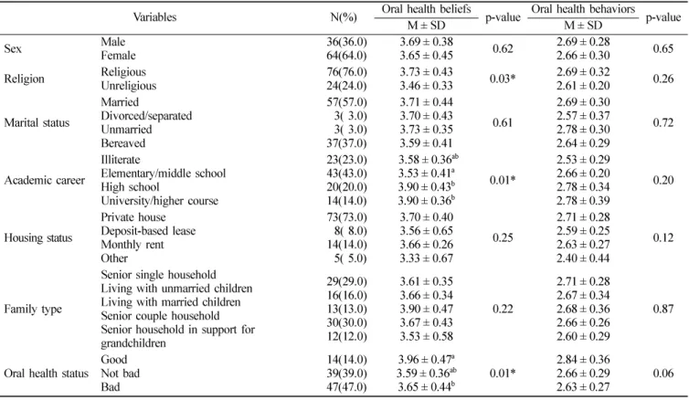 Table 3.  Oral health beliefs and oral health behaviors by general characteristics 